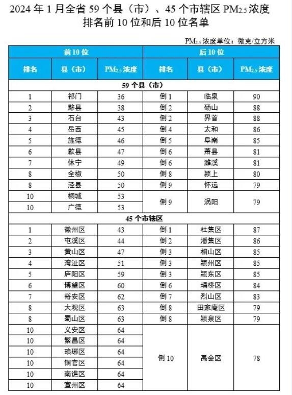 安徽省生态环境厅通报2024年1月全省环境空气质量状况
