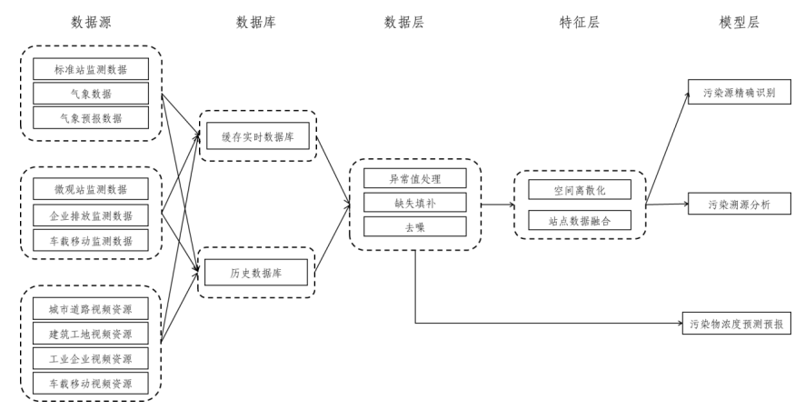 国家绿色低碳先进技术成果丨基于人工智能的污染源精准识别—溯源分析—预测预报技术-环保卫士