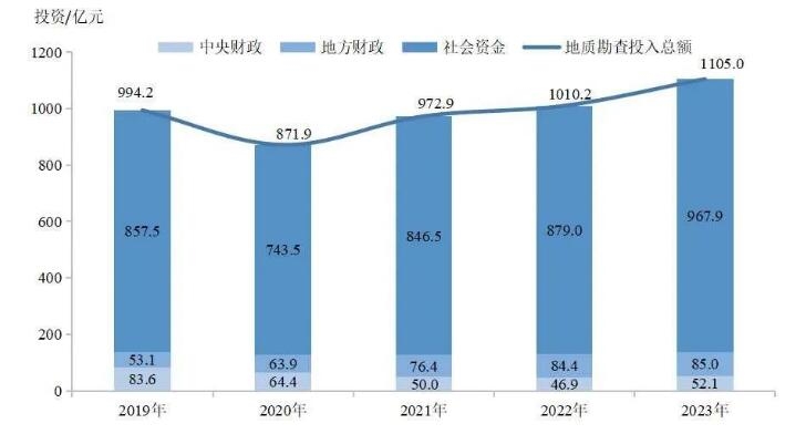 《2023年中国自然资源公报》:新增支持18个历史遗留矿山修复工程,面积2.6万公顷