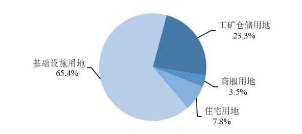 《2023年中国自然资源公报》:新增支持18个历史遗留矿山修复工程,面积2.6万公顷