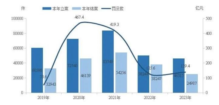 《2023年中国自然资源公报》:新增支持18个历史遗留矿山修复工程,面积2.6万公顷