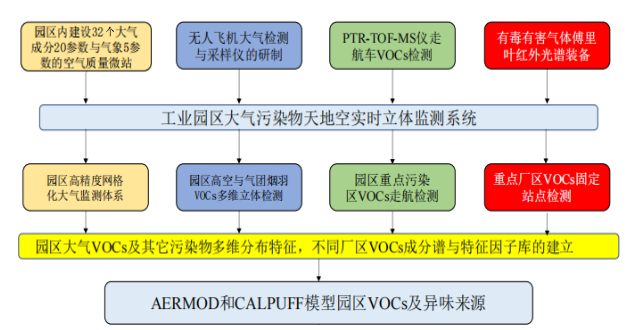 国家绿色低碳先进技术成果丨工业集中区大气污染物立体监测系统-环保卫士
