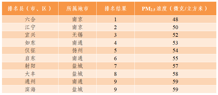 2024年1月江苏省县（市、区）环境空气质量排名-环保卫士