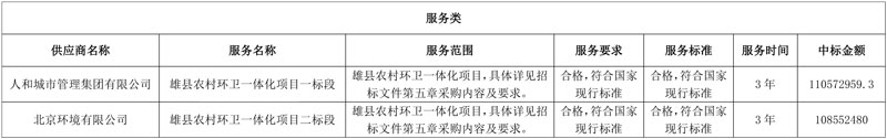 2.2亿成交!人和城市集团、北京环境分获雄县农村环卫一体化项目!