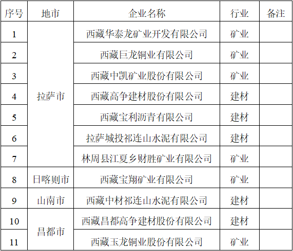 西藏自治区生态环境厅公布2024年度强制性清洁生产审核企业名单-环保卫士