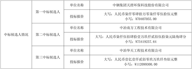 超7000万!广钢集团炼钢厂超低排放改造项目中标候选人公示