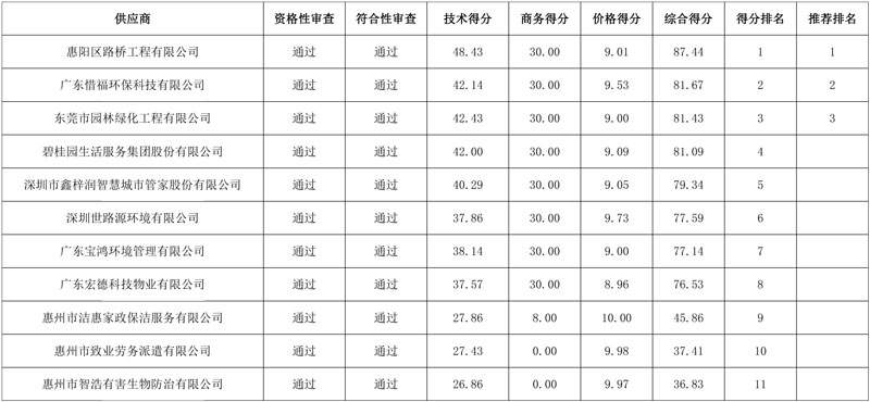 近8700万中标!当地国资拿下惠州市惠阳区新圩镇环卫作业市场化服务及河道保洁项目