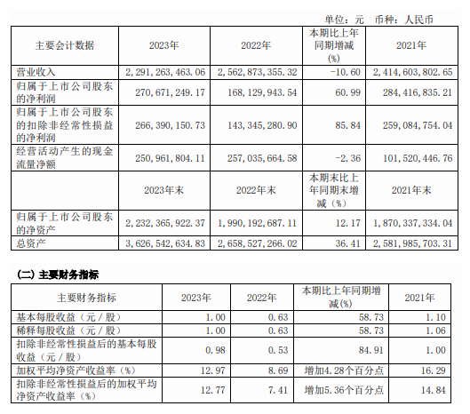 荣晟环保2023年年度报告抢发！报告期内营收近23亿，净利润增长超60%（附全文）-环保卫士