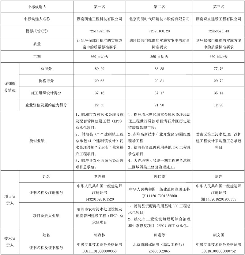 三企入选！衡阳三塘化工厂片区土地污染治理EOD项目一期施工开标！-环保卫士