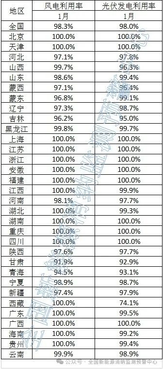 2024年1月全国98%光伏发电得到利用-环保卫士