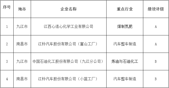 2024年江西省重污染天气重点行业绩效评级企业名单公示-环保卫士