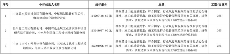 报价超亿元!碧水源建设牵头预中标临高县农村生活污水治理项目(三期)EPC!