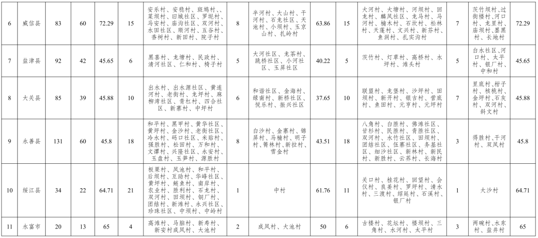云南昭通市农村生活污水治理攻坚行动实施方案 （2024—2025年）印发！