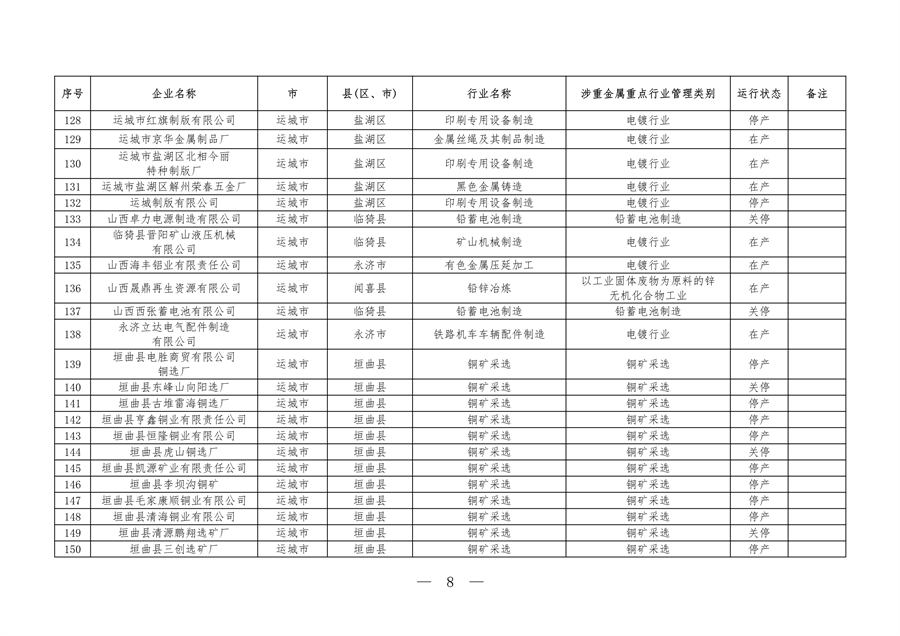 山西省全口径涉重金属重点行业企业清单（2023年）公布