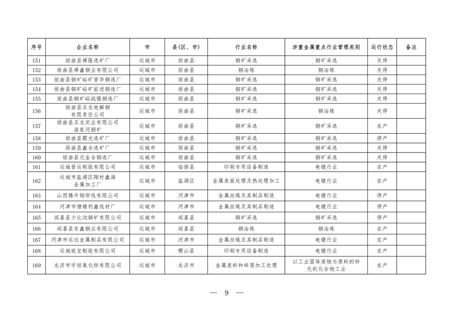 山西省全口径涉重金属重点行业企业清单（2023年）公布