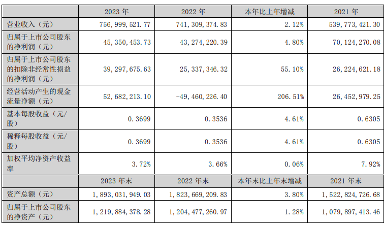 久吾高科2023年年度报告:扣非净利润3929万元,较上年同期增长206.51%