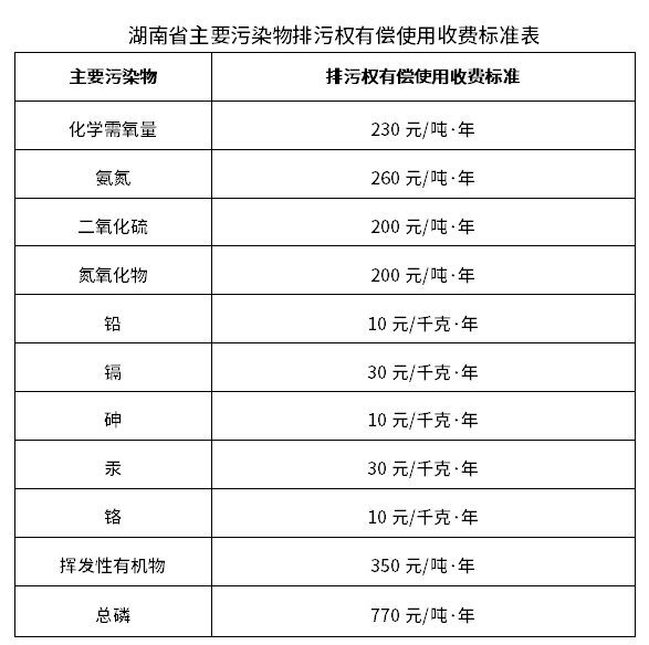 湖南通知明确主要污染物排污权有偿使用收费标准 政府收储和出让排污权指标基价等有关事项!