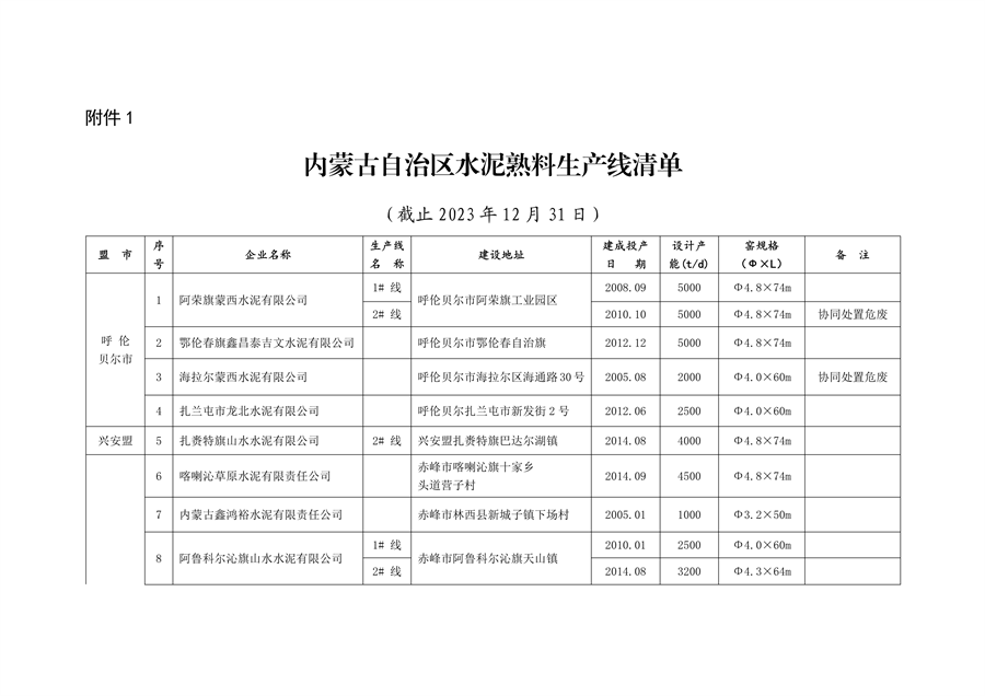 内蒙古自治区公布2023年水泥熟料平板玻璃生产线清单-环保卫士