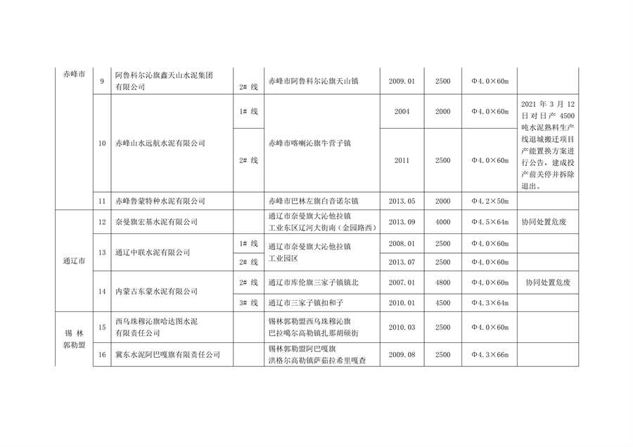 内蒙古自治区公布2023年水泥熟料平板玻璃生产线清单