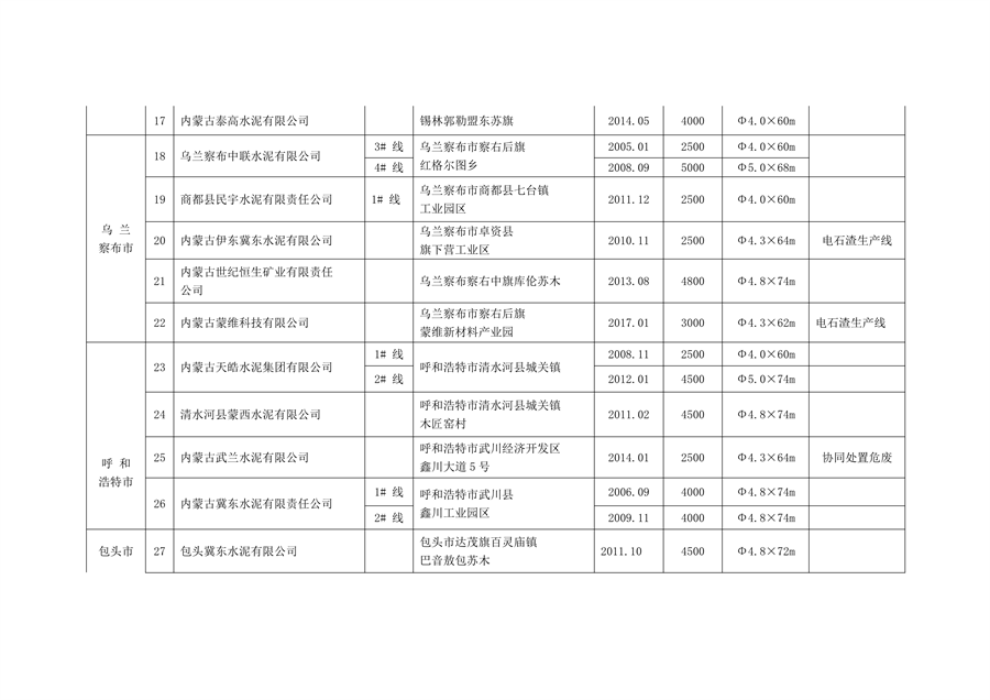 内蒙古自治区公布2023年水泥熟料平板玻璃生产线清单