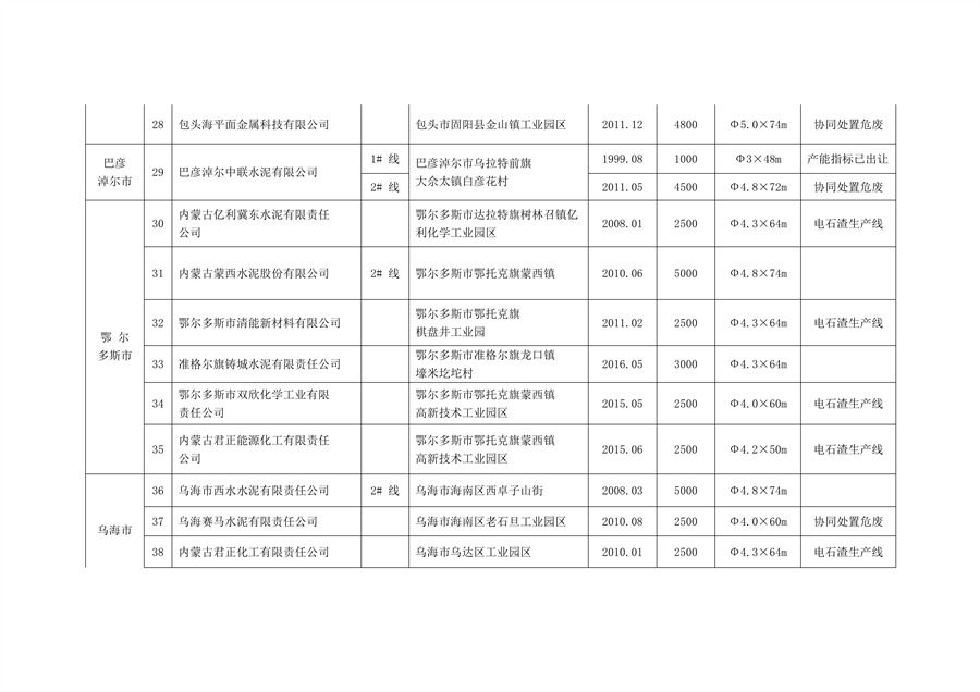 内蒙古自治区公布2023年水泥熟料平板玻璃生产线清单