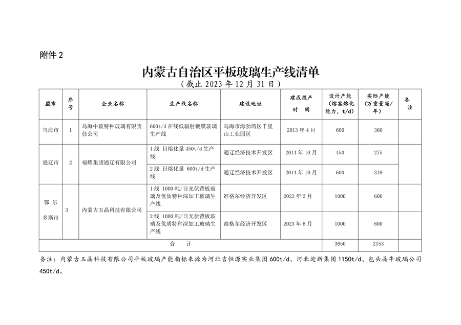 内蒙古自治区公布2023年水泥熟料平板玻璃生产线清单
