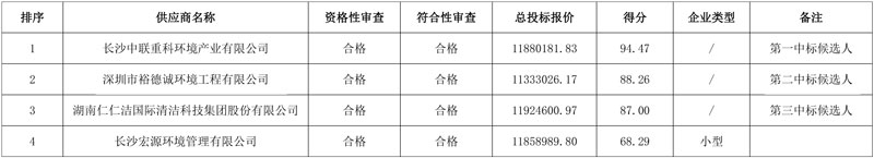 盈峰中联环境拿下湖南湘潭岳塘经开区荷塘片区环卫清扫和垃圾清运服务项目!