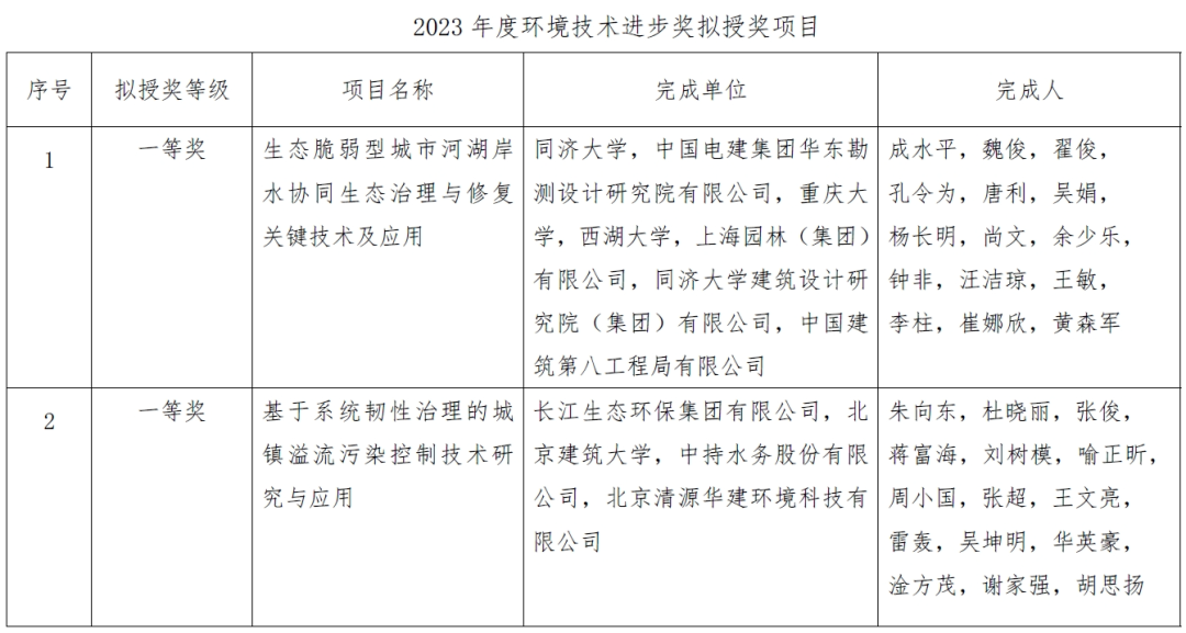 2023年度环境技术进步奖拟授奖项目公示