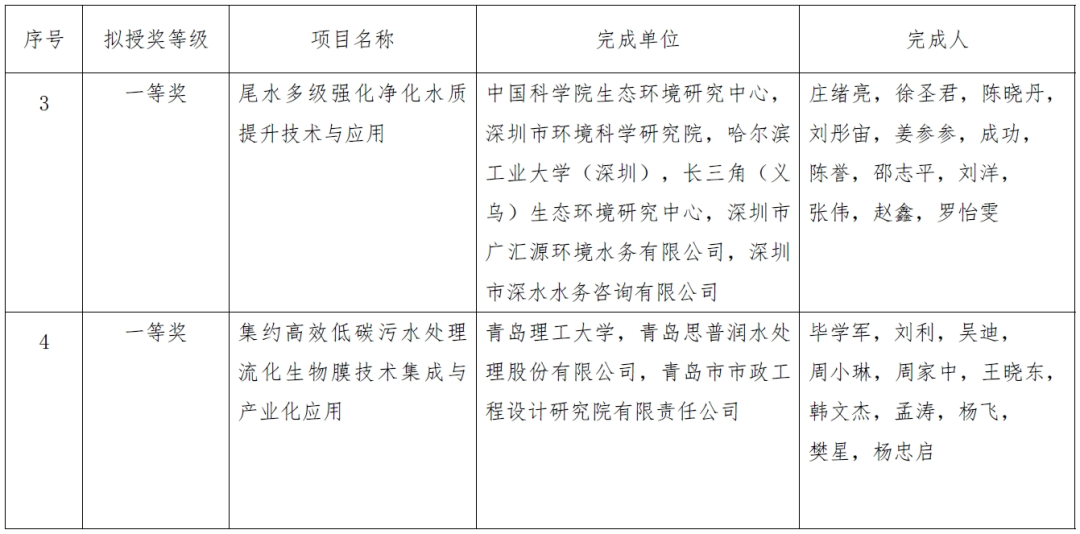 2023年度环境技术进步奖拟授奖项目公示