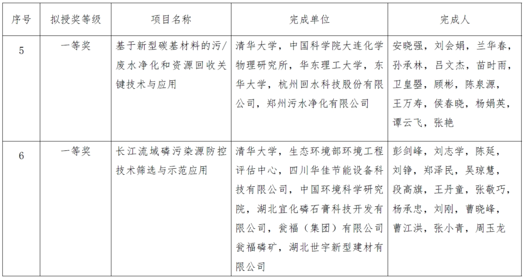 2023年度环境技术进步奖拟授奖项目公示