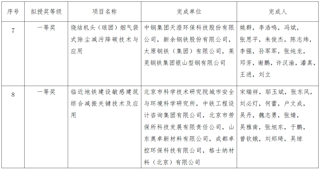 2023年度环境技术进步奖拟授奖项目公示