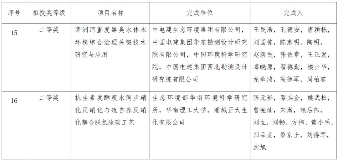 2023年度环境技术进步奖拟授奖项目公示