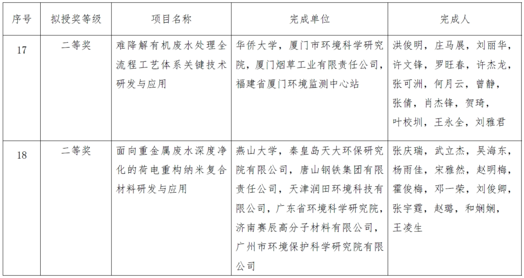 2023年度环境技术进步奖拟授奖项目公示