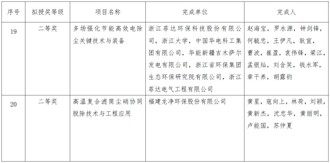 2023年度环境技术进步奖拟授奖项目公示