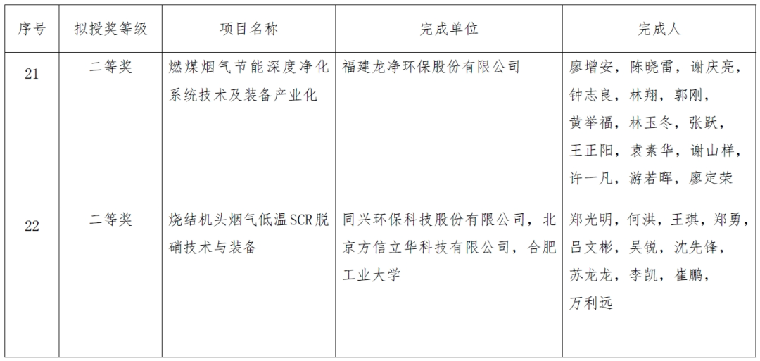 2023年度环境技术进步奖拟授奖项目公示