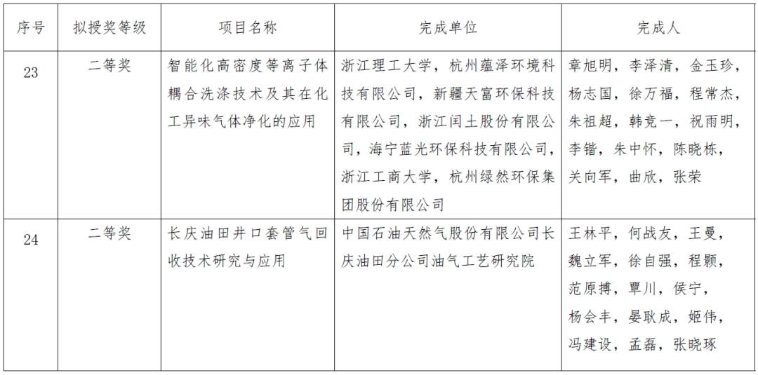 2023年度环境技术进步奖拟授奖项目公示