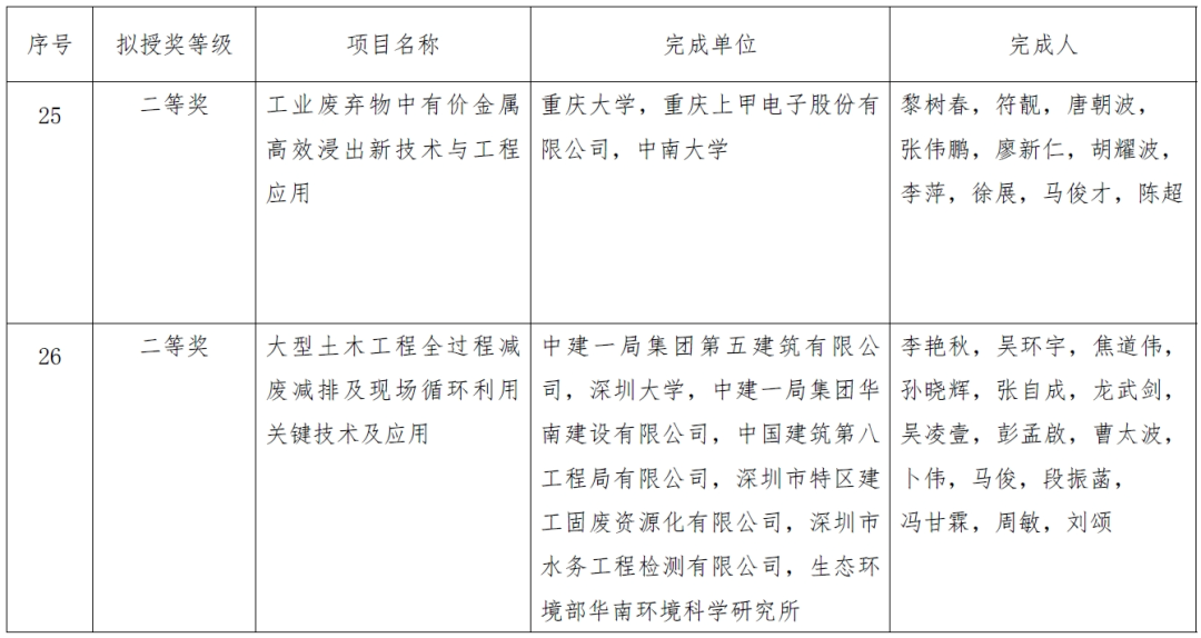 2023年度环境技术进步奖拟授奖项目公示