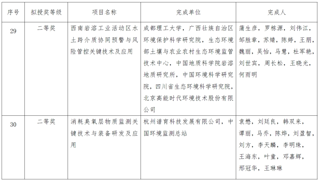 2023年度环境技术进步奖拟授奖项目公示