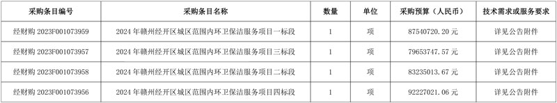 预算近3.43亿!赣州经开区城区范围内环卫保洁服务项目公开招标!