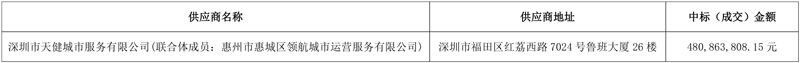 超11亿惠州市惠城中心区2024-2027年环卫一体化项目市场化服务开标!盈峰环境领衔中标!