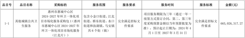 超11亿惠州市惠城中心区2024-2027年环卫一体化项目市场化服务开标!盈峰环境领衔中标!