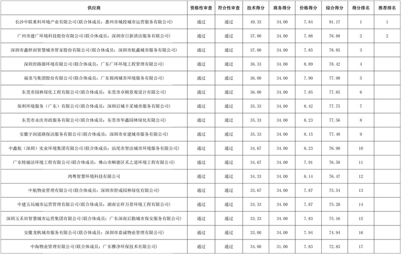 超11亿惠州市惠城中心区2024-2027年环卫一体化项目市场化服务开标!盈峰环境领衔中标!