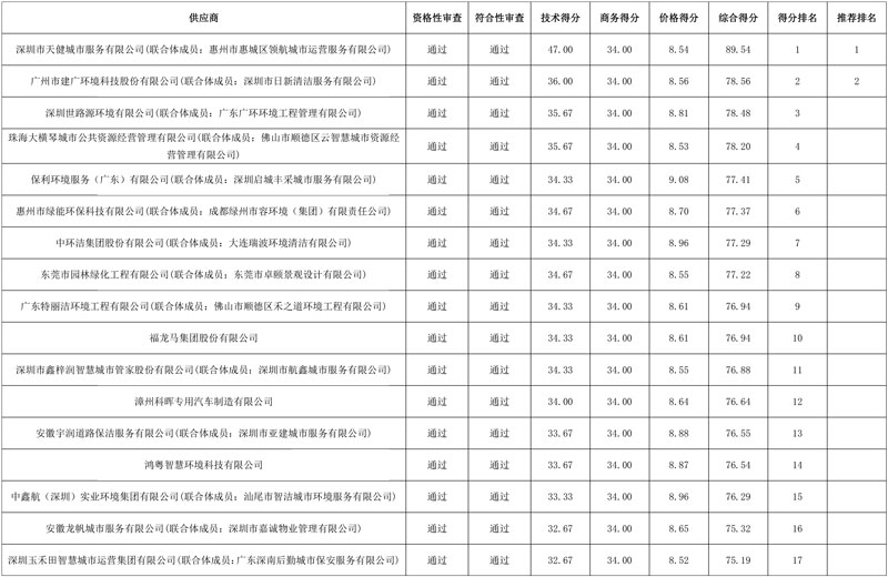 超11亿惠州市惠城中心区2024-2027年环卫一体化项目市场化服务开标!盈峰环境领衔中标!