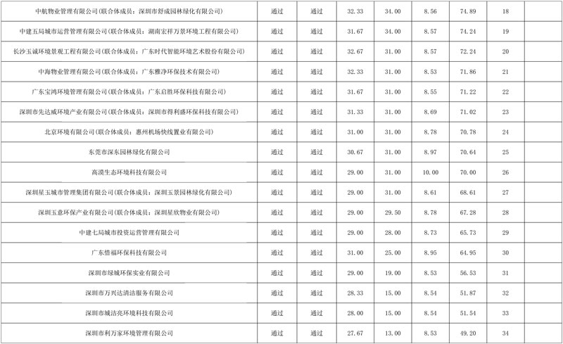 超11亿惠州市惠城中心区2024-2027年环卫一体化项目市场化服务开标!盈峰环境领衔中标!