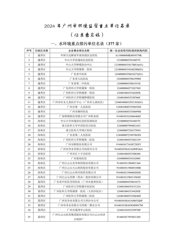 2024年广州市环境监管重点单位名录（征求意见稿）-环保卫士