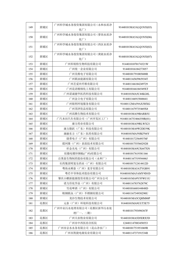 2024年广州市环境监管重点单位名录（征求意见稿）
