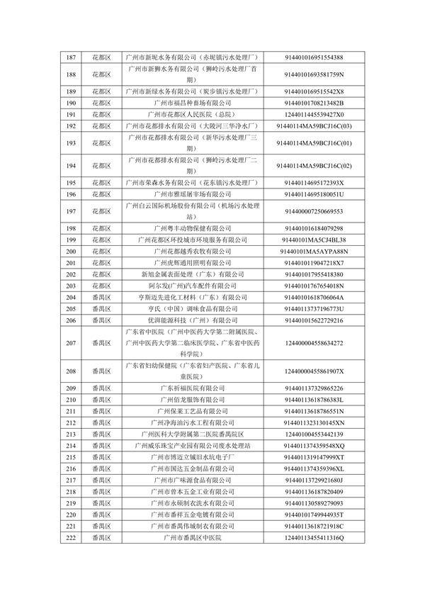 2024年广州市环境监管重点单位名录（征求意见稿）