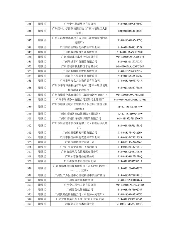 2024年广州市环境监管重点单位名录（征求意见稿）