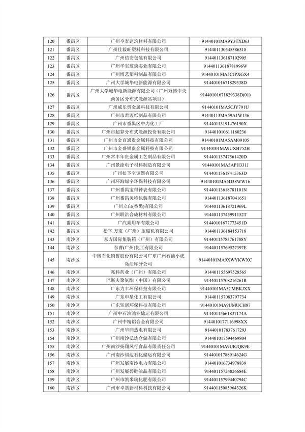 2024年广州市环境监管重点单位名录（征求意见稿）