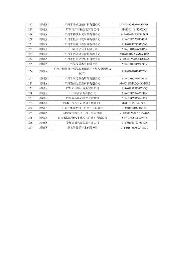 2024年广州市环境监管重点单位名录（征求意见稿）